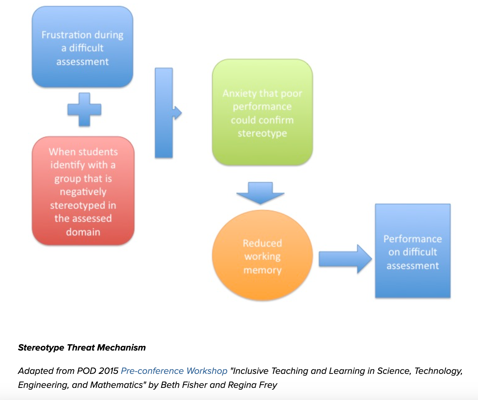 Stereotype Threat Mechanism