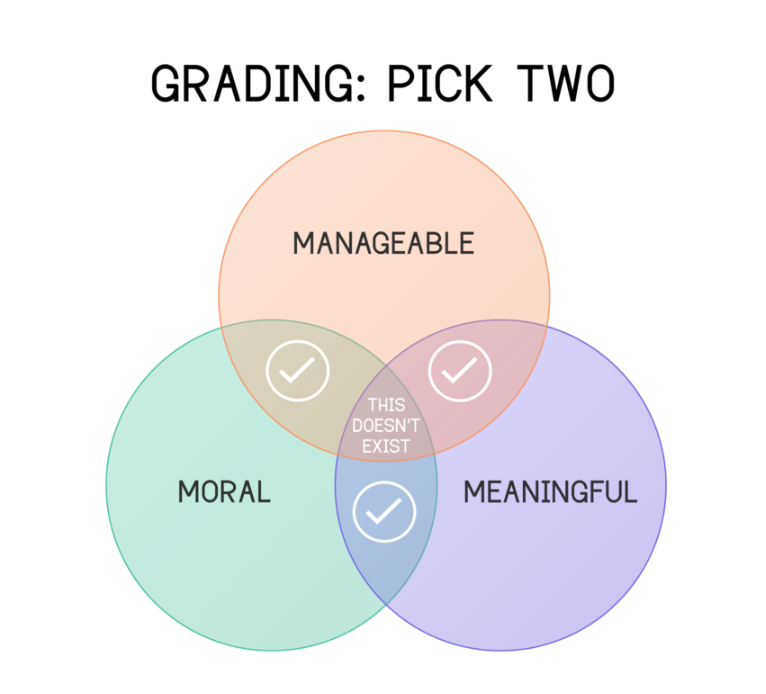 The Grading Holy Grail