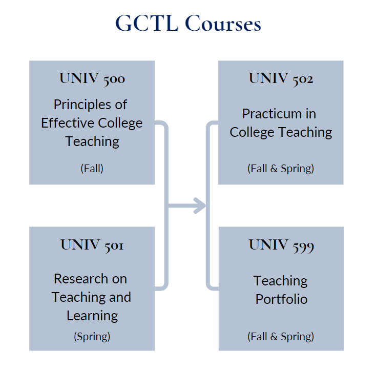 GCTL Courses